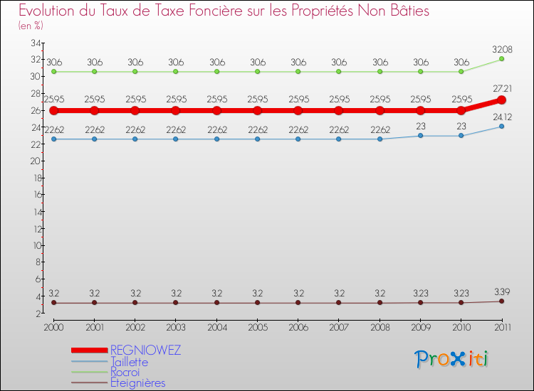 Evolution du taux de la taxe foncière sur les immeubles et terrains non batis pour REGNIOWEZ et les communes proches Comparaison des taux de la taxe foncière sur les immeubles et terrains non batis pour REGNIOWEZ et les communes voisines