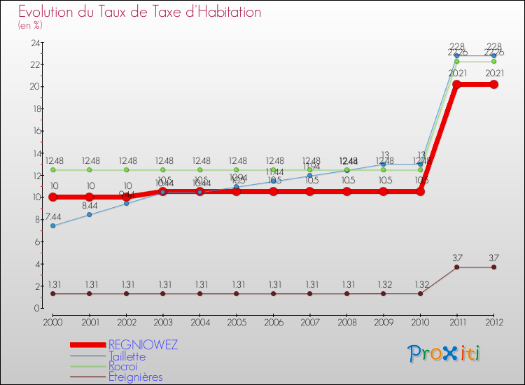 Evolution du taux de la taxe d'habitation pour REGNIOWEZ et les communes proches Comparaison des taux de la taxe d'habitation pour REGNIOWEZ et les communes voisines