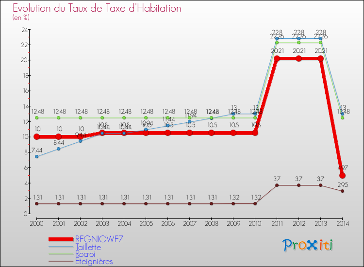 Evolution du taux de la taxe d'habitation pour REGNIOWEZ et les communes proches de 2000 à 2014 Comparaison des taux de la taxe d'habitation pour REGNIOWEZ et les communes voisines de 2000 à 2014