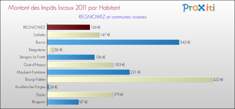 Montant des impôts locaux par Habitant pour REGNIOWEZ et les communes proches Comparaison des impôts locaux par habitant pour REGNIOWEZ et les communes voisines