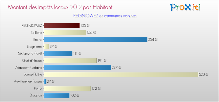 Montant des impôts locaux par Habitant pour REGNIOWEZ et les communes proches Comparaison des impôts locaux par habitant pour REGNIOWEZ et les communes voisines