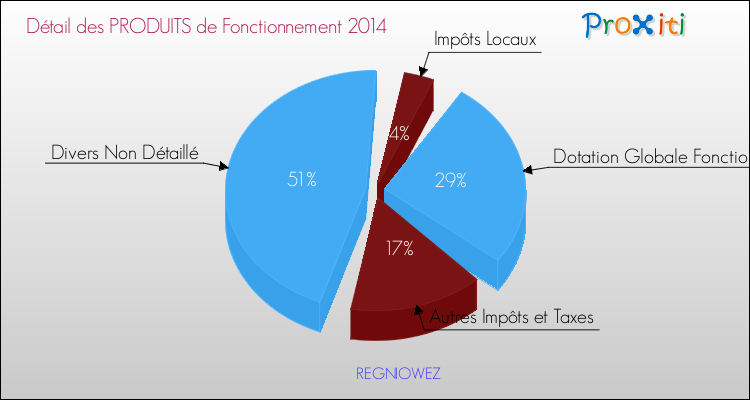 Décomposition du Budget de Fonctionnement 2014 de la commune de REGNIOWEZ Budget de Fonctionnement 2014 pour la commune de REGNIOWEZ