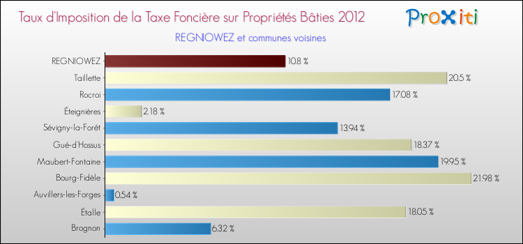 Taux d'imposition de la taxe foncière sur le bati 2012 pour REGNIOWEZ et les communes proches Comparaison des taux d'imposition de la taxe foncière sur le bati 2012 pour REGNIOWEZ et les communes voisines