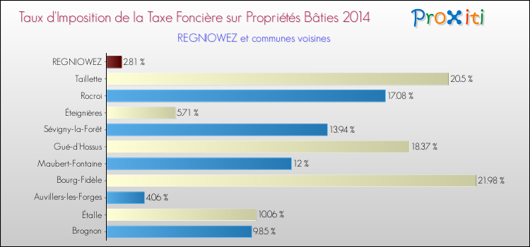 Taux d'imposition de la taxe foncière sur le bati 2014 pour REGNIOWEZ et les communes proches Comparaison des taux d'imposition de la taxe foncière sur le bati 2014 pour REGNIOWEZ et les communes voisines