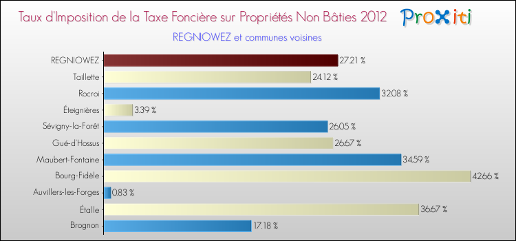 Taux d'imposition de la taxe foncière sur les immeubles et terrains non batis 2012 pour REGNIOWEZ et les communes proches Comparaison des taux d'imposition de la taxe foncière sur les immeubles et terrains non batis 2012 pour REGNIOWEZ et les communes voisines