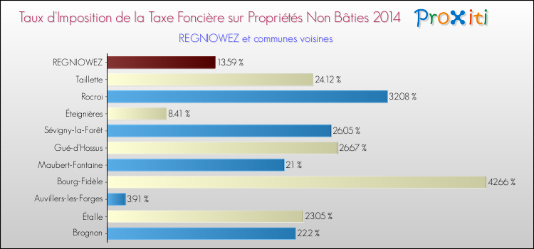 Taux d'imposition de la taxe foncière sur les immeubles et terrains non batis 2014 pour REGNIOWEZ et les communes proches Comparaison des taux d'imposition de la taxe foncière sur les immeubles et terrains non batis 2014 pour REGNIOWEZ et les communes voisines