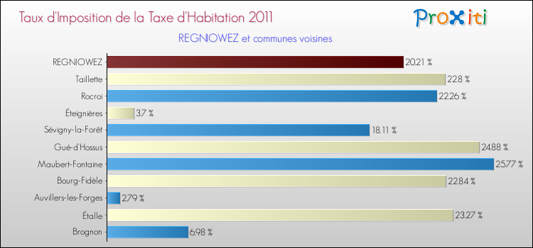 Taux d'imposition de la taxe d'habitation 2011 pour REGNIOWEZ et les communes proches Comparaison des taux d'imposition de la taxe d'habitation 2011 pour REGNIOWEZ et les communes voisines