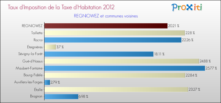 Taux d'imposition de la taxe d'habitation 2012 pour REGNIOWEZ et les communes proches Comparaison des taux d'imposition de la taxe d'habitation 2012 pour REGNIOWEZ et les communes voisines