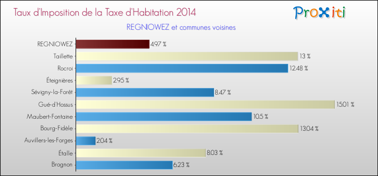 Taux d'imposition de la taxe d'habitation 2014 pour REGNIOWEZ et les communes proches Comparaison des taux d'imposition de la taxe d'habitation 2014 pour REGNIOWEZ et les communes voisines