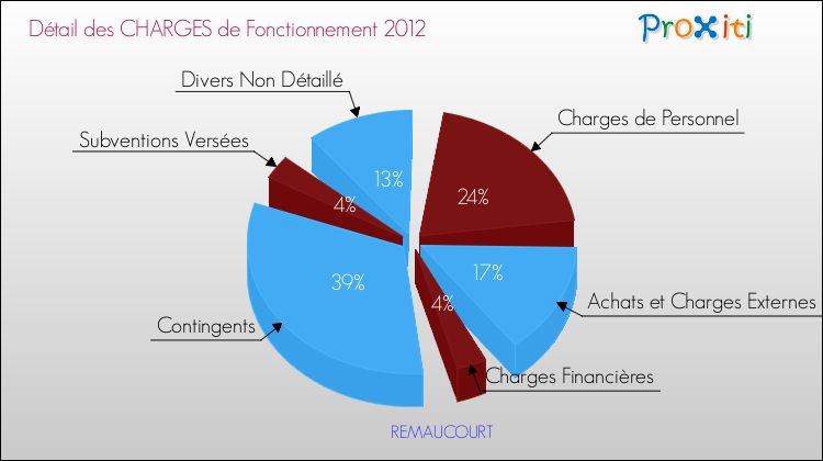Décomposition des Charges de Fonctionnement 2012 de la commune de REMAUCOURT Charges de Fonctionnement 2012 pour la commune de REMAUCOURT