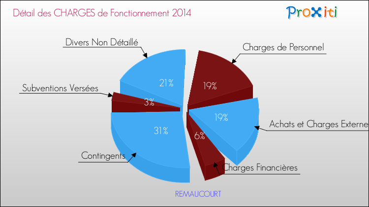 Décomposition des Charges de Fonctionnement 2014 de la commune de REMAUCOURT Charges de Fonctionnement 2014 pour la commune de REMAUCOURT