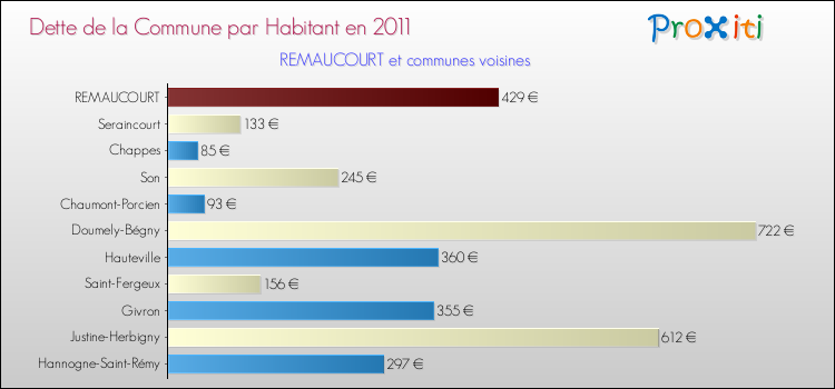 Dette par habitant de la commune en 2011 pour REMAUCOURT et les communes proches Comparaison de la dette par habitant de la commune en 2011 pour REMAUCOURT et les communes voisines
