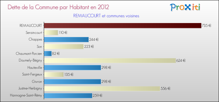 Dette par habitant de la commune en 2012 pour REMAUCOURT et les communes proches Comparaison de la dette par habitant de la commune en 2012 pour REMAUCOURT et les communes voisines