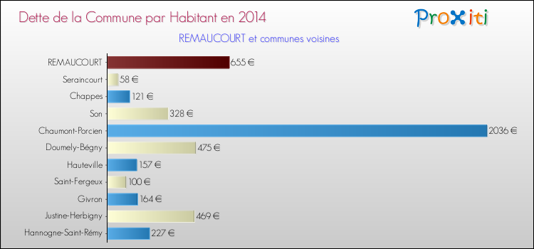 Dette par habitant de la commune en 2014 pour REMAUCOURT et les communes proches Comparaison de la dette par habitant de la commune en 2014 pour REMAUCOURT et les communes voisines