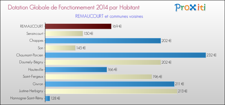 Montant des dotations globales de fonctionnement DGF par Habitant pour REMAUCOURT et les communes proches en 2014. Comparaison des des dotations globales de fonctionnement DGF par habitant pour REMAUCOURT et les communes voisines en 2014.
