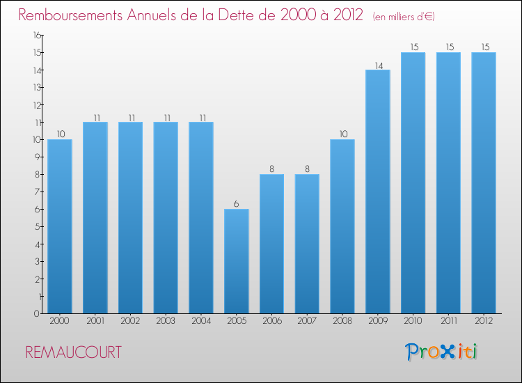 Evolution de l'annuité de la dette pour la commune de REMAUCOURT de 2000 à 2012 Annuités de la dette pour REMAUCOURT de 2000 à 2012