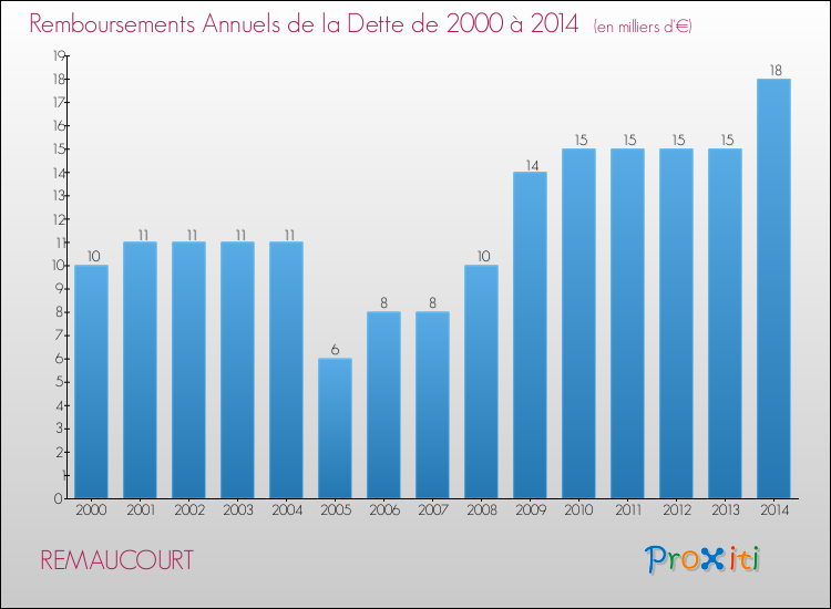 Evolution de l'annuité de la dette pour la commune de REMAUCOURT de 2000 à 2014 Annuités de la dette pour REMAUCOURT de 2000 à 2014