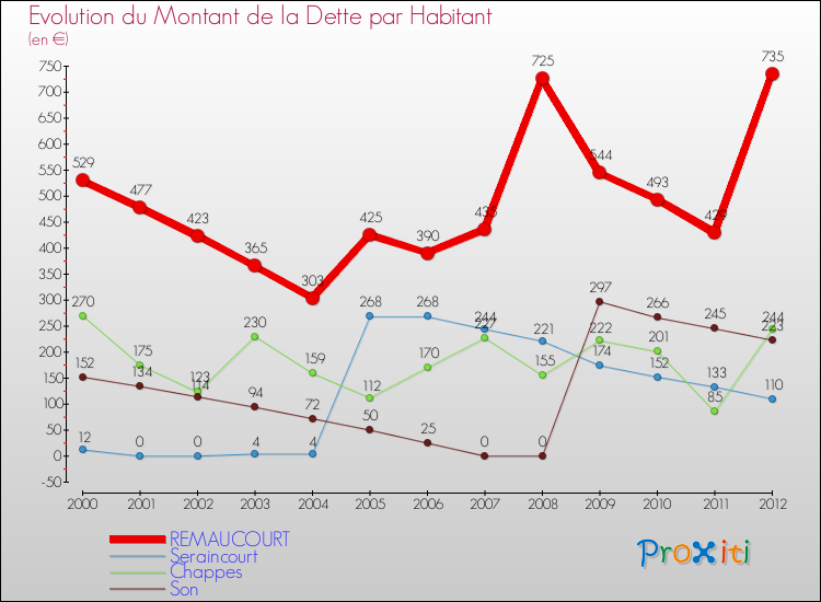 Evolution de la dette par habitant pour la commune de REMAUCOURT et les communes proches de 2000 à 2012 Comparaison de la dette par habitant pour REMAUCOURT et les communes voisines de 2000 à 2012