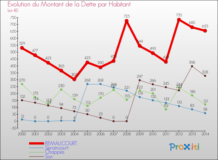Evolution de la dette par habitant pour la commune de REMAUCOURT et les communes proches de 2000 à 2014 Comparaison de la dette par habitant pour REMAUCOURT et les communes voisines de 2000 à 2014
