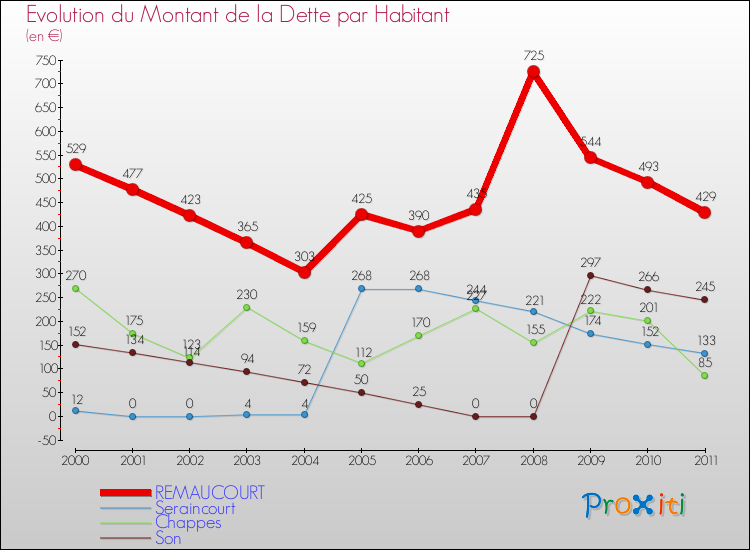 Evolution de la dette par habitant pour la commune de REMAUCOURT et les communes proches Comparaison de la dette par habitant pour REMAUCOURT et les communes voisines