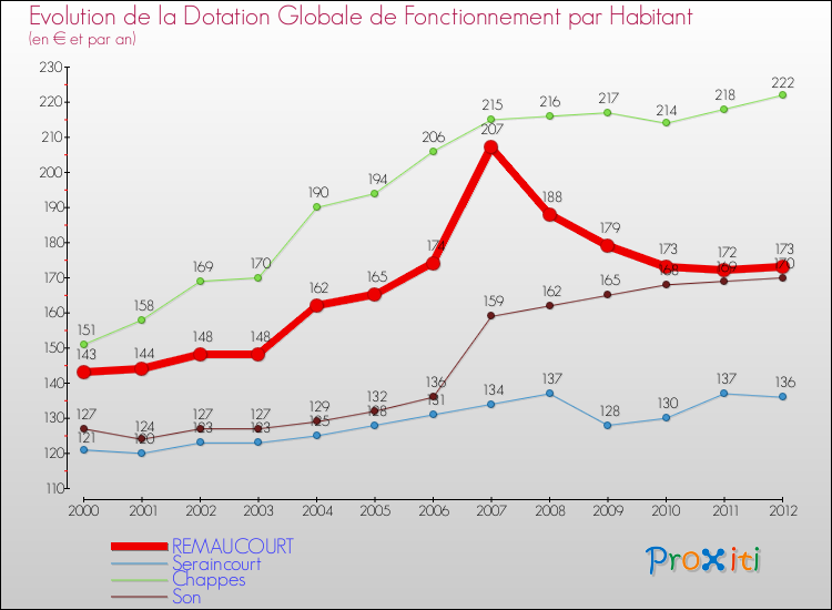 Evolution et montant de la dotation globale de fonctionnement par Habitant pour REMAUCOURT et les communes proches Comparaison des dotations globales de fonctionnement par habitant pour REMAUCOURT et les communes voisines