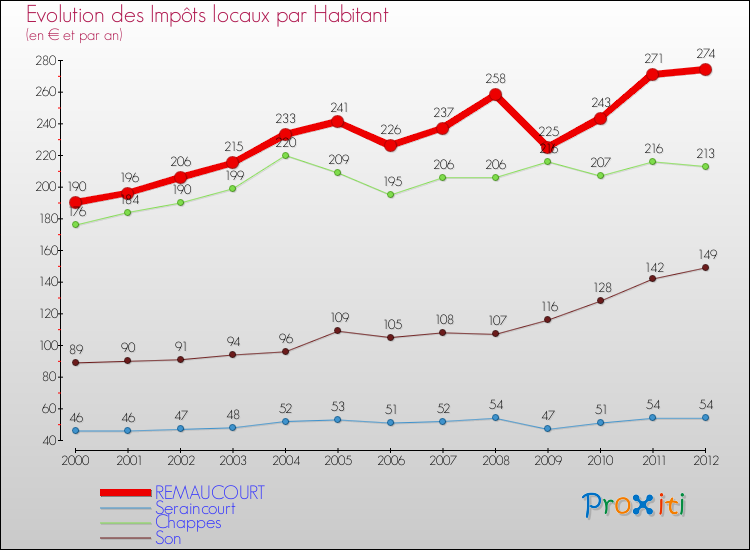 Evolution et montant des impôts locaux par Habitant pour REMAUCOURT et les communes proches Comparaison des impôts locaux par habitant pour REMAUCOURT et les communes voisines