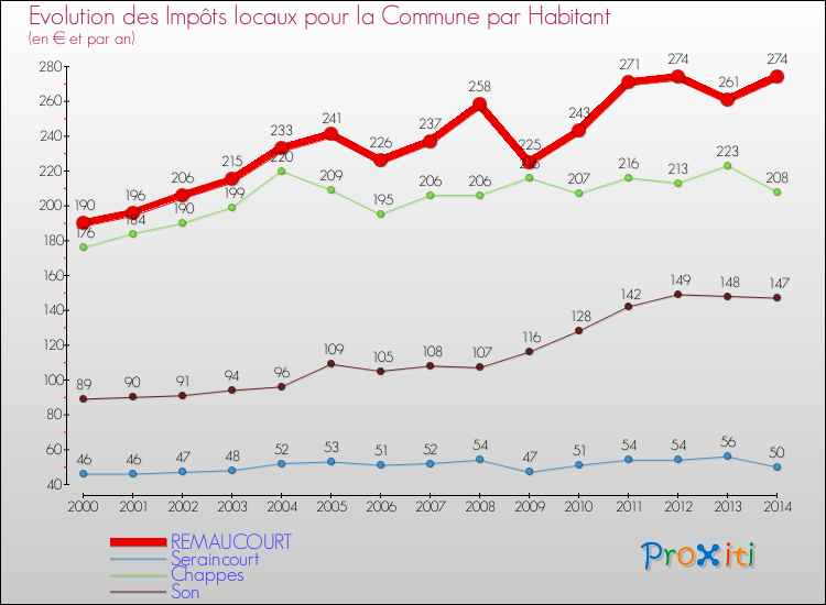 Evolution et montant des impôts locaux par Habitant pour REMAUCOURT et les communes proches de 2000 à 2014 Comparaison des impôts locaux par habitant pour REMAUCOURT et les communes voisines de 2000 à 2014