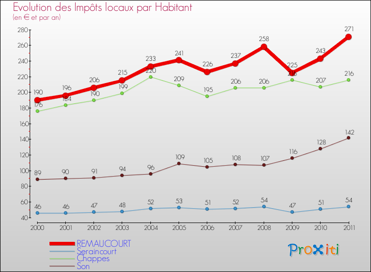 Evolution et montant des impôts locaux par Habitant pour REMAUCOURT et les communes proches Comparaison des impôts locaux par habitant pour REMAUCOURT et les communes voisines