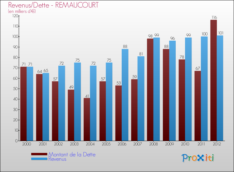 Evolution comparée de la dette et des revenus pour la commune de REMAUCOURT de 2000 à 2012 Comparaison de la dette et des revenus pour REMAUCOURT de 2000 à 2012