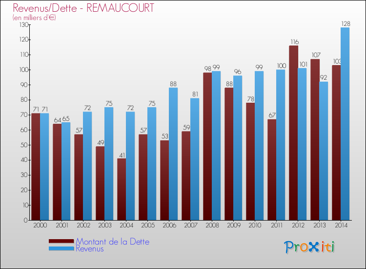 Evolution comparée de la dette et des revenus pour la commune de REMAUCOURT de 2000 à 2014 Comparaison de la dette et des revenus pour REMAUCOURT de 2000 à 2014