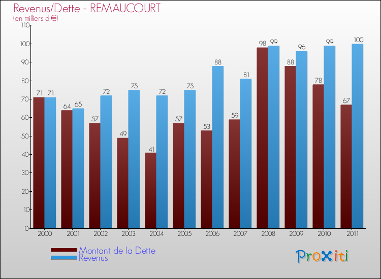 Evolution comparée de la dette et des revenus pour la commune de REMAUCOURT de 2000 à 2011 Comparaison de la dette et des revenus pour REMAUCOURT de 2000 à 2011