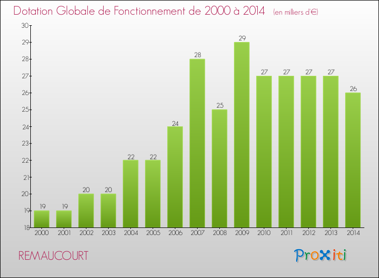 Evolution du montant de la Dotation Globale de Fonctionnement pour la commune de REMAUCOURT de 2000 à 2014 Evolution du montant de la Dotation Globale de Fonctionnement pour REMAUCOURT de 2000 à 2014