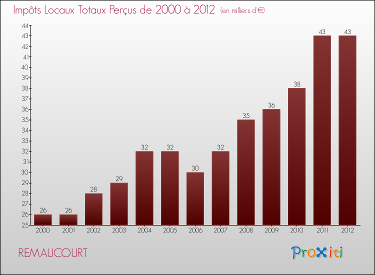 Evolution des Impôts Locaux pour la commune de REMAUCOURT de 2000 à 2012 Evolution des Impôts Locaux pour REMAUCOURT de 2000 à 2012