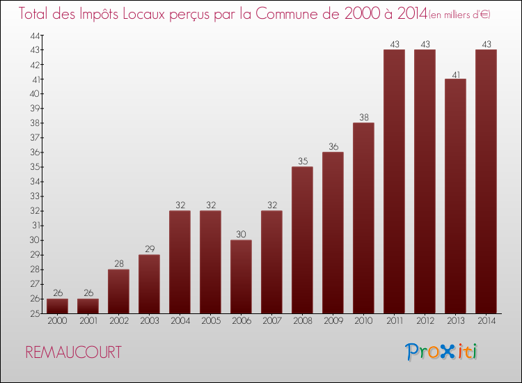 Evolution des Impôts Locaux pour la commune de REMAUCOURT de 2000 à 2014 Evolution des Impôts Locaux pour REMAUCOURT de 2000 à 2014