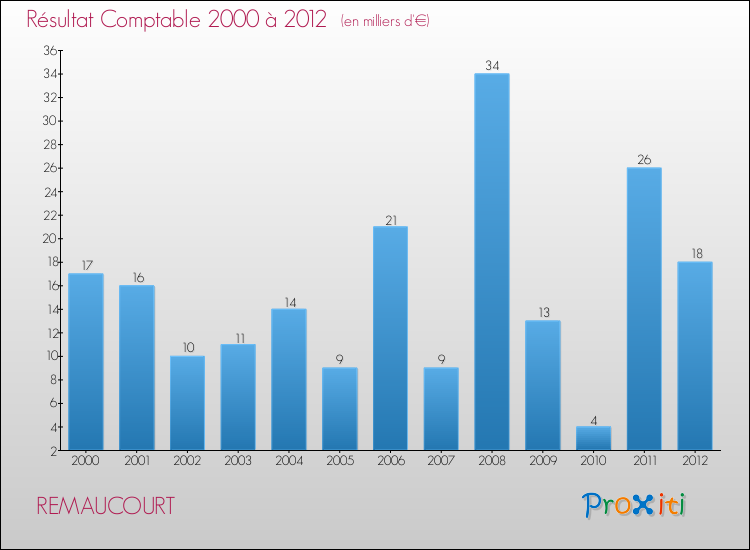 Evolution du résultat comptable pour la commune de REMAUCOURT de 2000 à 2012 Evolution du résultat comptable pour REMAUCOURT de 2000 à 2012