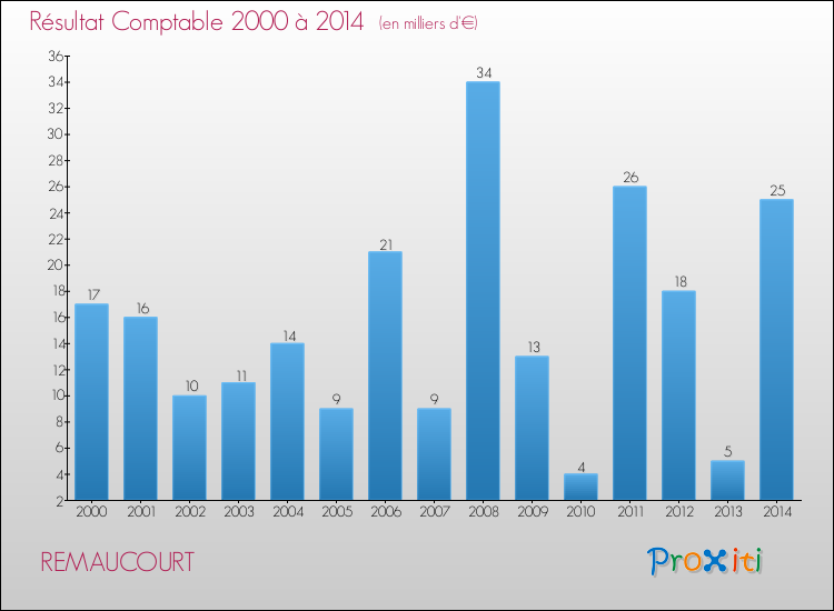 Evolution du résultat comptable pour la commune de REMAUCOURT de 2000 à 2014 Evolution du résultat comptable pour REMAUCOURT de 2000 à 2014