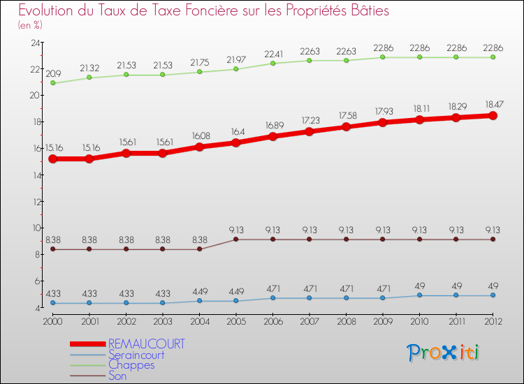 Evolution du taux de la taxe foncière sur le bati pour REMAUCOURT et les communes proches de 2000 à 2012 Comparaison des taux de taxe foncière sur le bati pour REMAUCOURT et les communes voisines de 2000 à 2012