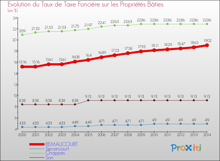 Evolution du taux de la taxe foncière sur le bati pour REMAUCOURT et les communes proches de 2000 à 2014 Comparaison des taux de taxe foncière sur le bati pour REMAUCOURT et les communes voisines de 2000 à 2014