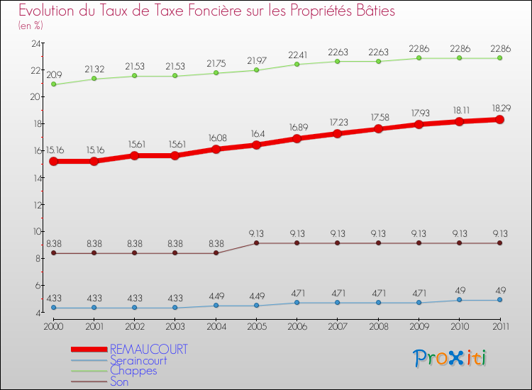 Evolution du taux de la taxe foncière sur le bati pour REMAUCOURT et les communes proches Comparaison des taux de taxe foncière sur le bati pour REMAUCOURT et les communes voisines