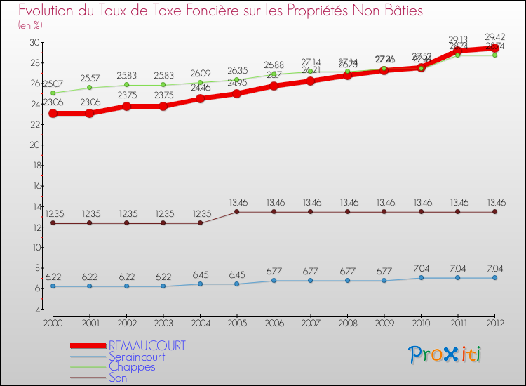Evolution du taux de la taxe foncière sur les immeubles et terrains non batis pour REMAUCOURT et les communes proches de 2000 à 2012 Comparaison des taux de la taxe foncière sur les immeubles et terrains non batis pour REMAUCOURT et les communes voisines de 2000 à 2012