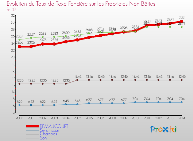 Evolution du taux de la taxe foncière sur les immeubles et terrains non batis pour REMAUCOURT et les communes proches de 2000 à 2014 Comparaison des taux de la taxe foncière sur les immeubles et terrains non batis pour REMAUCOURT et les communes voisines de 2000 à 2014