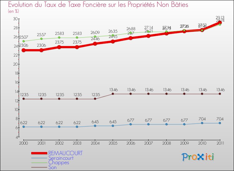 Evolution du taux de la taxe foncière sur les immeubles et terrains non batis pour REMAUCOURT et les communes proches Comparaison des taux de la taxe foncière sur les immeubles et terrains non batis pour REMAUCOURT et les communes voisines
