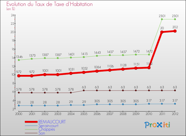 Evolution du taux de la taxe d'habitation pour REMAUCOURT et les communes proches Comparaison des taux de la taxe d'habitation pour REMAUCOURT et les communes voisines