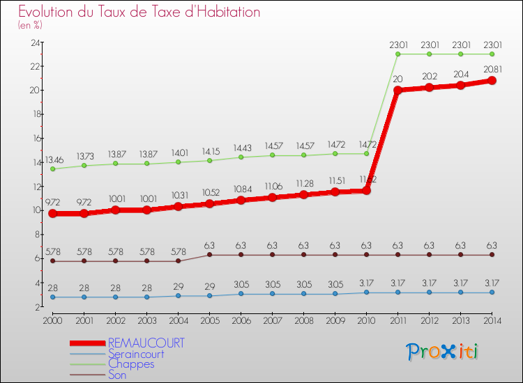 Evolution du taux de la taxe d'habitation pour REMAUCOURT et les communes proches de 2000 à 2014 Comparaison des taux de la taxe d'habitation pour REMAUCOURT et les communes voisines de 2000 à 2014