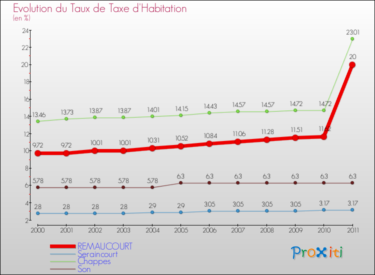 Evolution du taux de la taxe d'habitation pour REMAUCOURT et les communes proches Comparaison des taux de la taxe d'habitation pour REMAUCOURT et les communes voisines