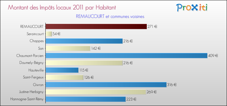 Montant des impôts locaux par Habitant pour REMAUCOURT et les communes proches Comparaison des impôts locaux par habitant pour REMAUCOURT et les communes voisines