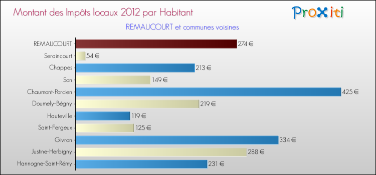 Montant des impôts locaux par Habitant pour REMAUCOURT et les communes proches Comparaison des impôts locaux par habitant pour REMAUCOURT et les communes voisines