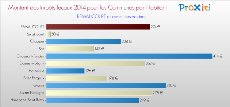 Montant des impôts locaux par Habitant pour REMAUCOURT et les communes proches en 2014 Comparaison des impôts locaux par habitant pour REMAUCOURT et les communes voisines en 2014
