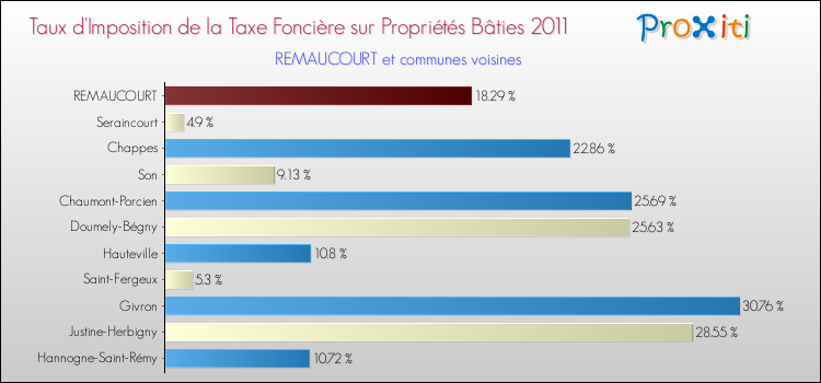Taux d'imposition de la taxe foncière sur le bati 2011 pour REMAUCOURT et les communes proches Comparaison des taux d'imposition de la taxe foncière sur le bati 2011 pour REMAUCOURT et les communes voisines