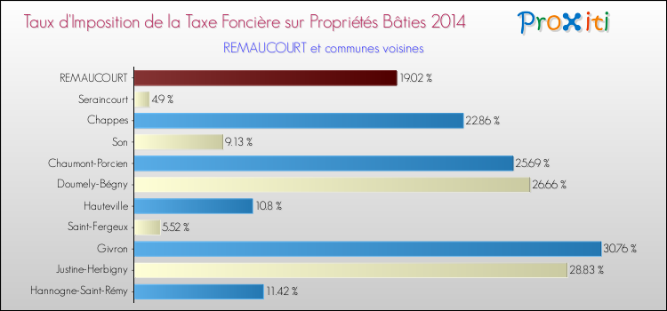 Taux d'imposition de la taxe foncière sur le bati 2014 pour REMAUCOURT et les communes proches Comparaison des taux d'imposition de la taxe foncière sur le bati 2014 pour REMAUCOURT et les communes voisines